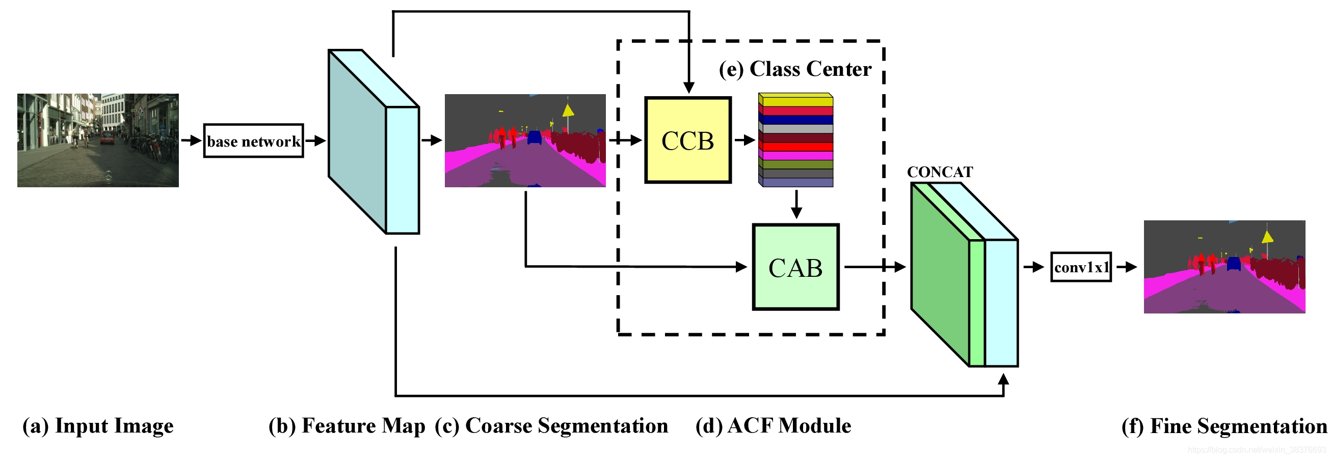 给定输入图像（a），我们首先使用CNN（基础网络）来获取较高层的特征图（b）和相应的粗略分割结果（c）。然后，应用注意力分类特征（ACF）模块（d），根据每个像素的粗略分割结果，计算出不同类别的分类中心（e）和每个像素的注意力分类特征。最后，将注意力类别特征和特征图（b）连接起来以获得最终的精细分割（f）