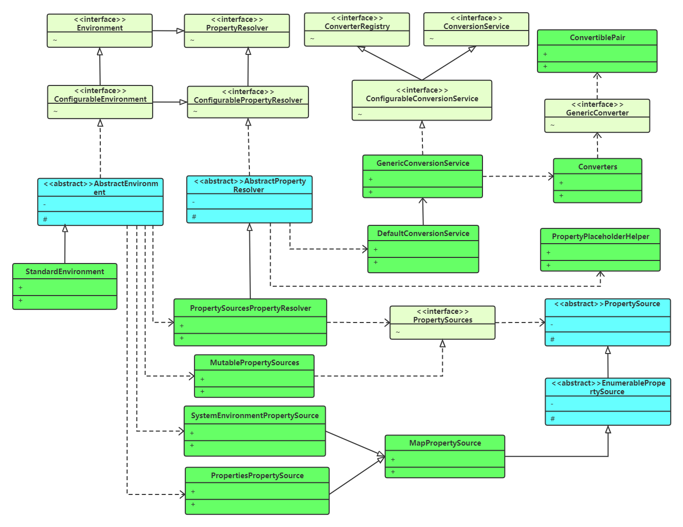 Spring Environment Abstraction Java Spring Environment 源码解析_spring getenvironment()方法-CSDN博客