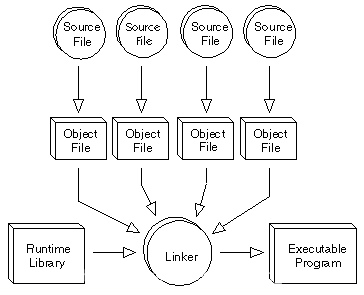 https://www.webopedia.com/TERM/O/object_code.html 程序执行的流程