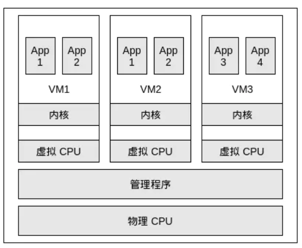 虚拟化模式