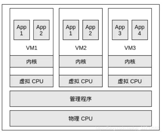 虚拟化模式