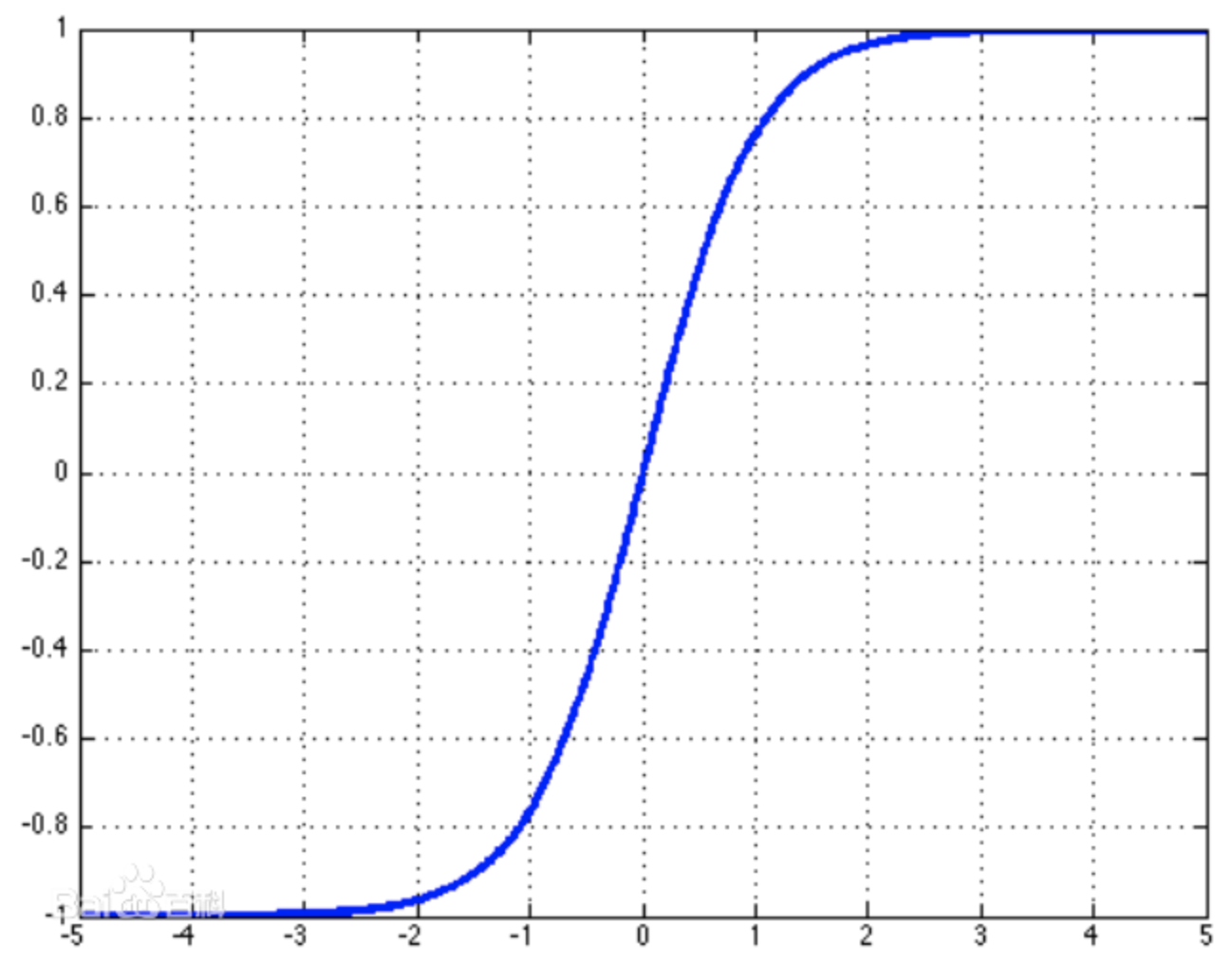 y=tanh x是一个奇函数,其函数图像为过原点并且穿越Ⅰ,Ⅲ象限的严格