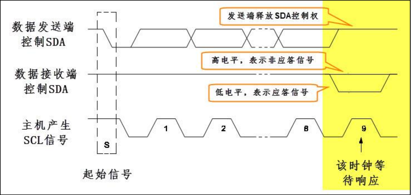 I2C协议——物理层和协议层