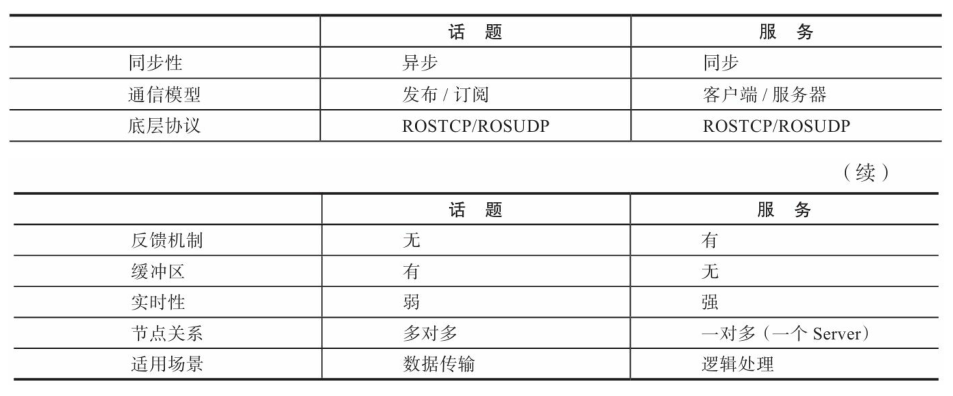 区别