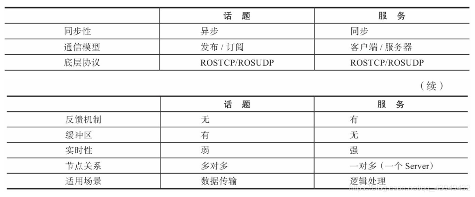 区别