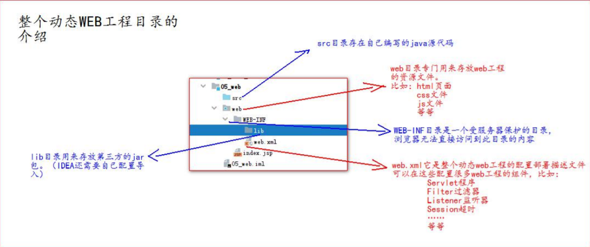 如何在IDE创建动态web工程（详细操作）