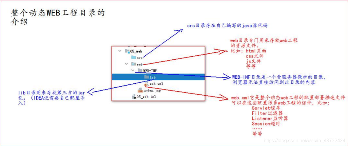 如何在IDE创建动态web工程（详细操作）