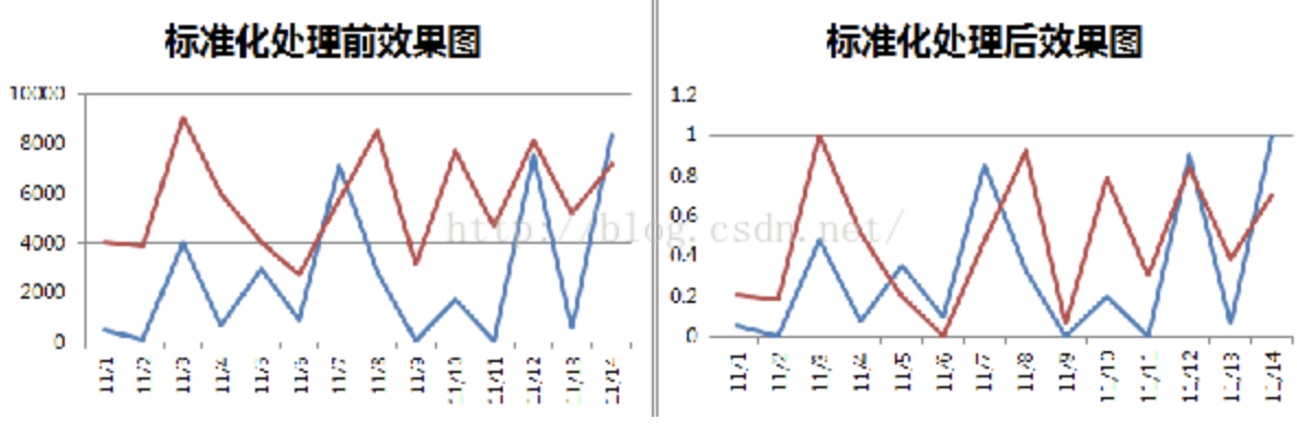 归一化 Normalization 标准化 Standardization 和中心化 零均值化 Zero Centered Sany 何灿 Csdn博客