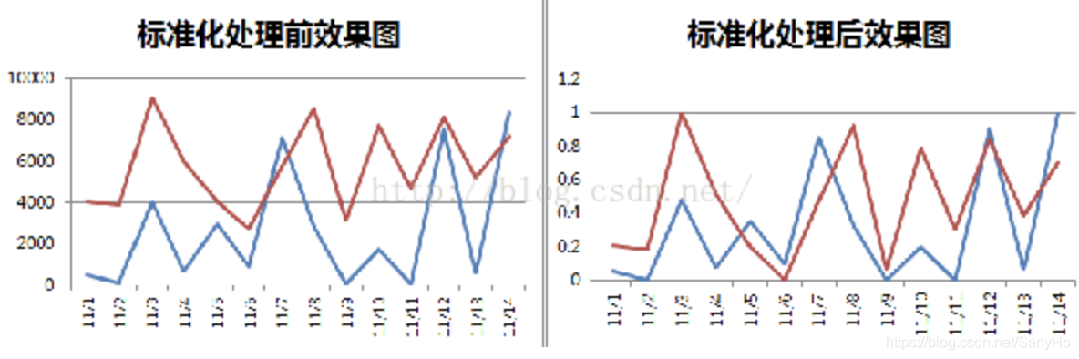 归一化 Normalization 标准化 Standardization 和中心化 零均值化 Zero Centered Sany 何灿 Csdn博客