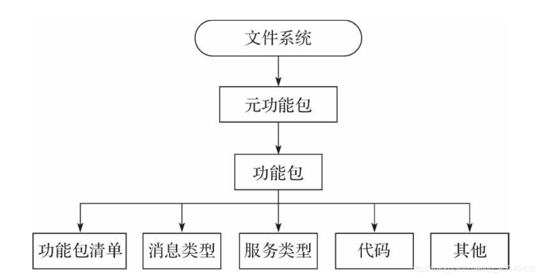 文件系统层级