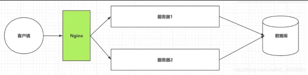 [外链图片转存失败,源站可能有防盗链机制,建议将图片保存下来直接上传(img-3QqWfnB1-1596523530159)(Nginx笔记.assets/1596442512901.png)]