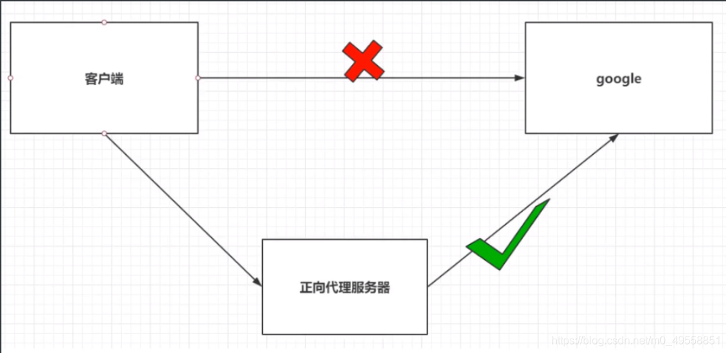 [外链图片转存失败,源站可能有防盗链机制,建议将图片保存下来直接上传(img-iO837s1s-1596523530165)(Nginx笔记.assets/1596447757765.png)]