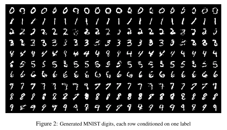 part a unimodal66首先测试了cgan生成手写数字,条件信息是数字类别