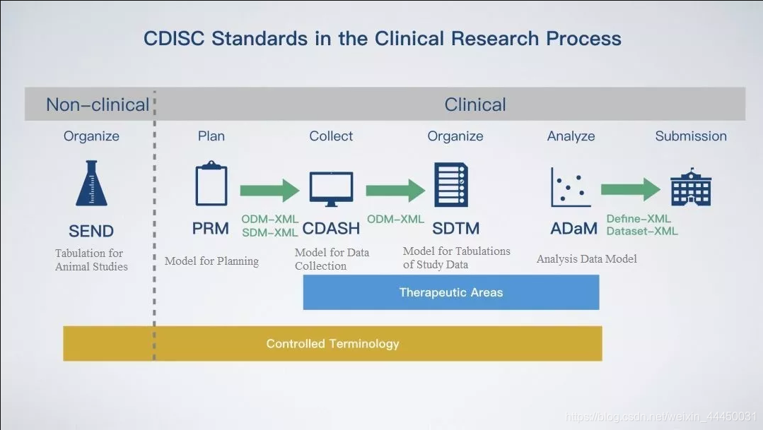 CDISC简介_cdisc r包-CSDN博客