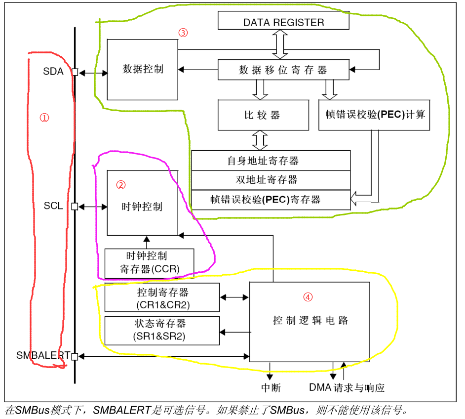I2C功能框图