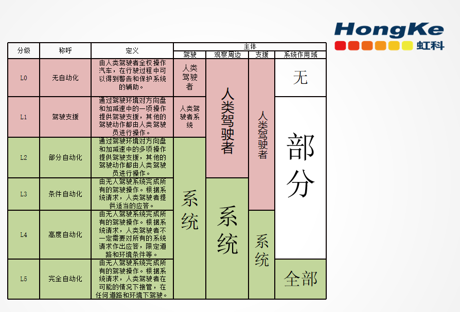 SAE划分的自动驾驶等级