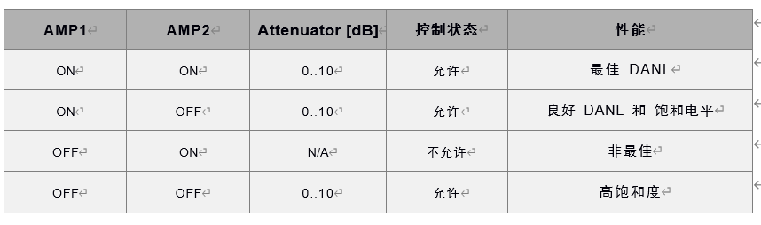 表1：R5500-418/-427允许的前端增益控制状态及其性能