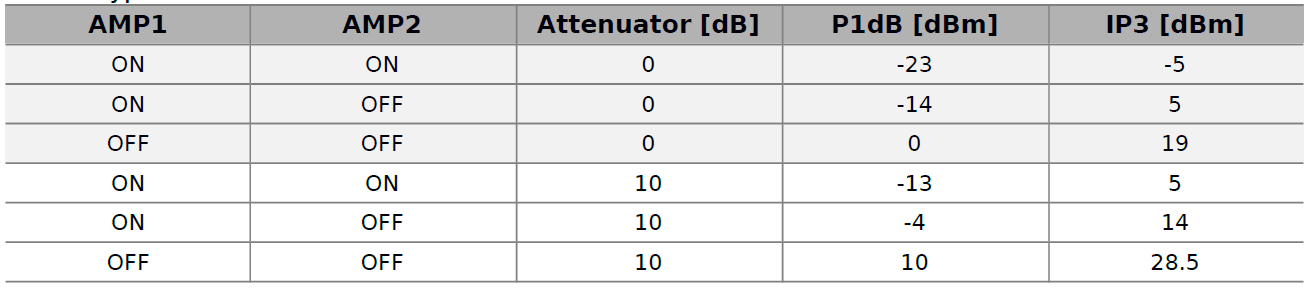 表2：1 GHz时的典型P1dB和IP3