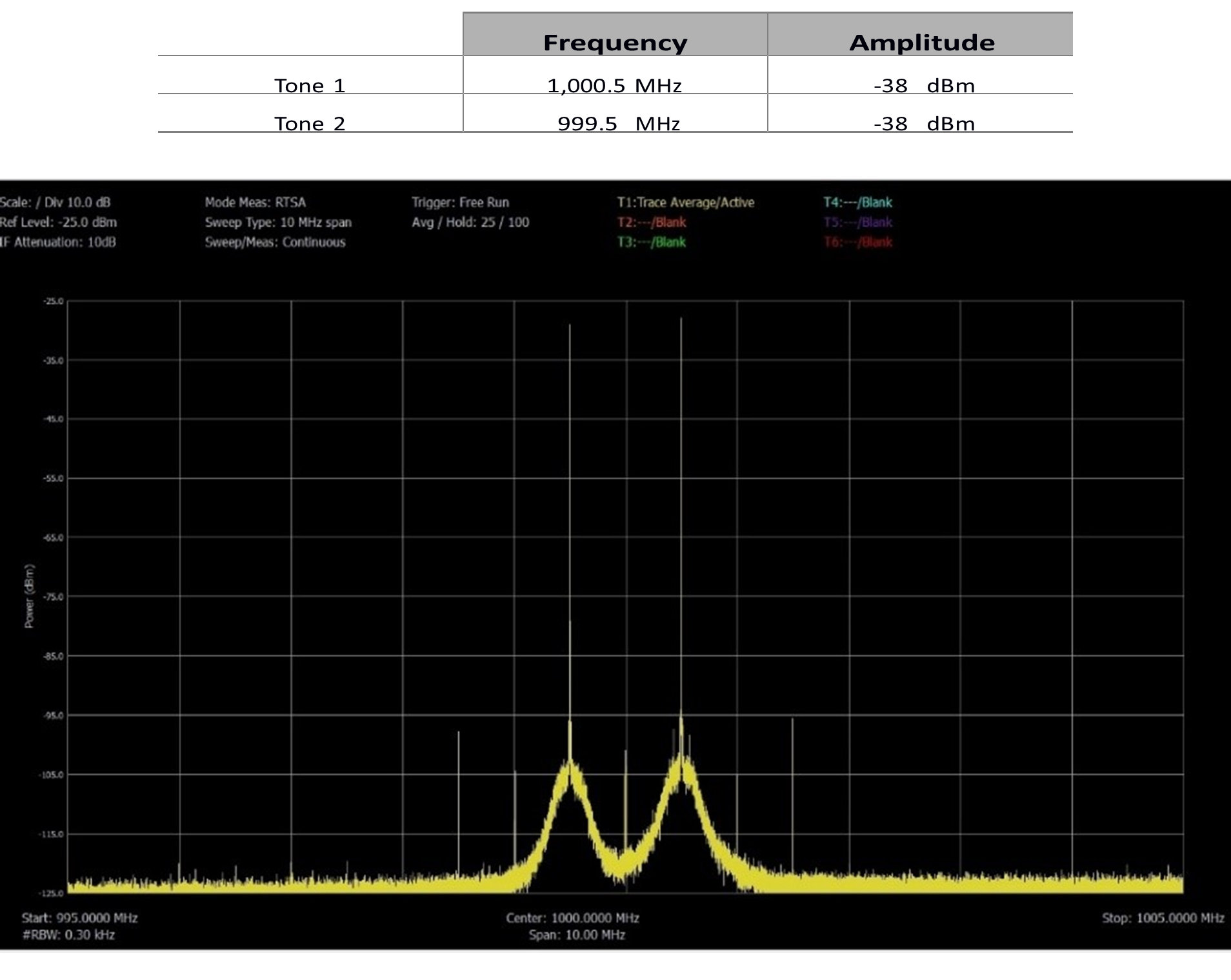 图2：AMP1=ON，AMP2=ON，衰减器=10dB