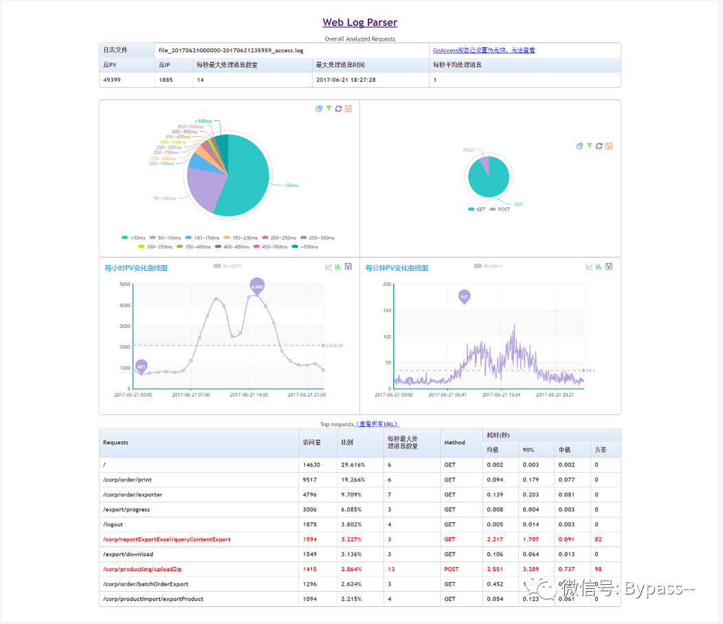 10个好用的Web日志安全分析工具_前端日志工具有哪些_网站日志分析工具-CSDN博客