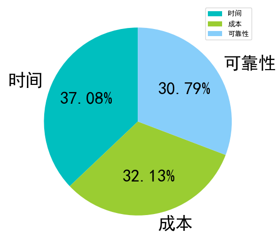 论文权重系数:python之matplotlib画饼图