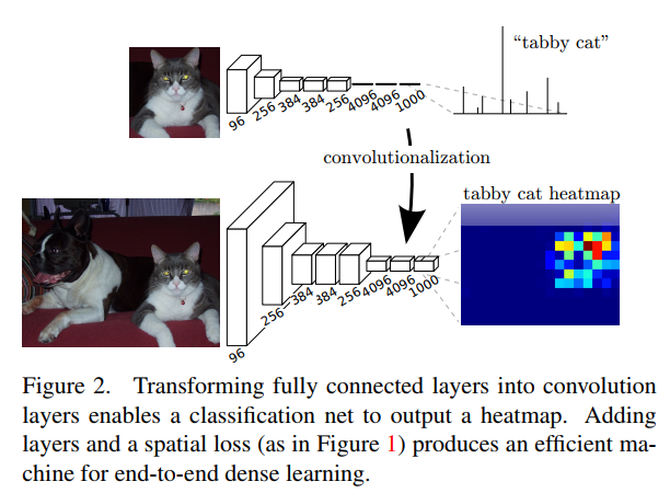 PyTorch implements classic model 8: FCN - Programmer Sought