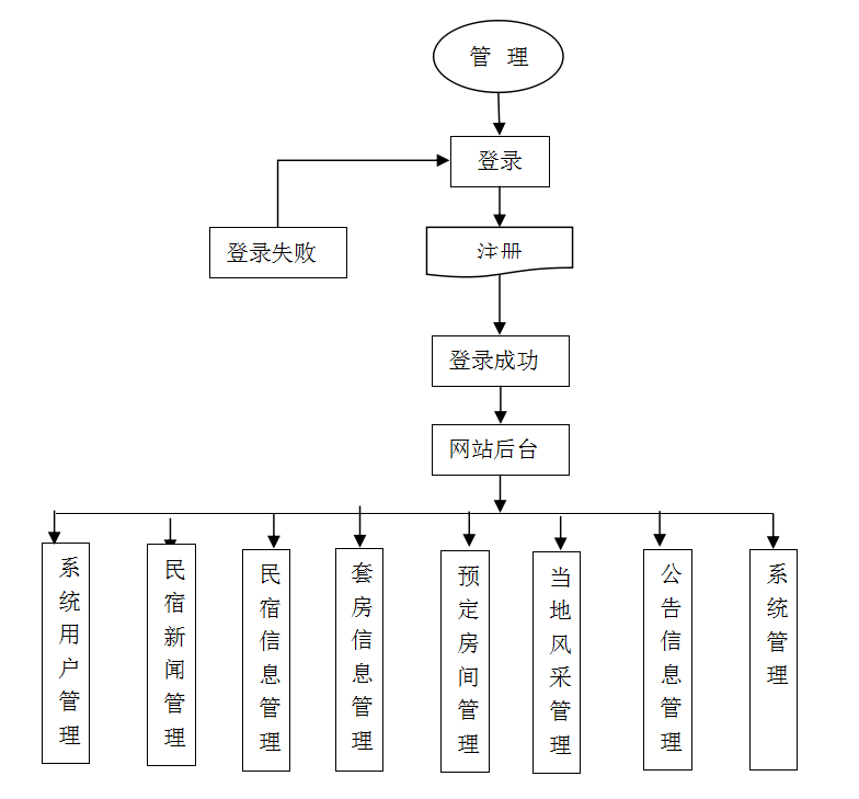 模块包括主界面,系统用户管理,民宿新闻管理,民宿信息管理,套房信息