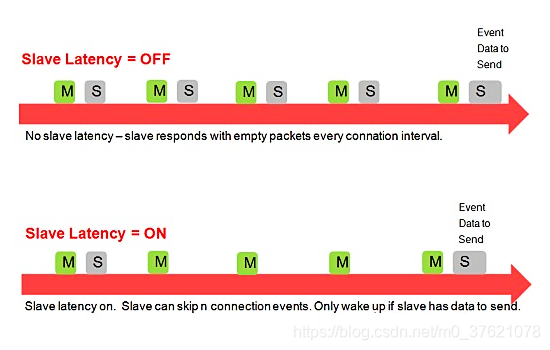 Slave Latency