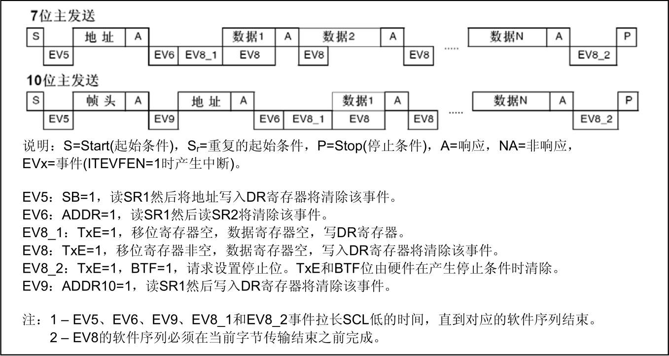 主发送器传送时序图