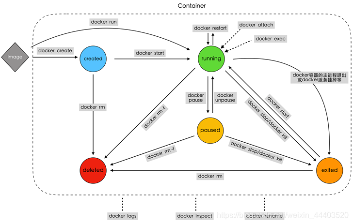 docker container 