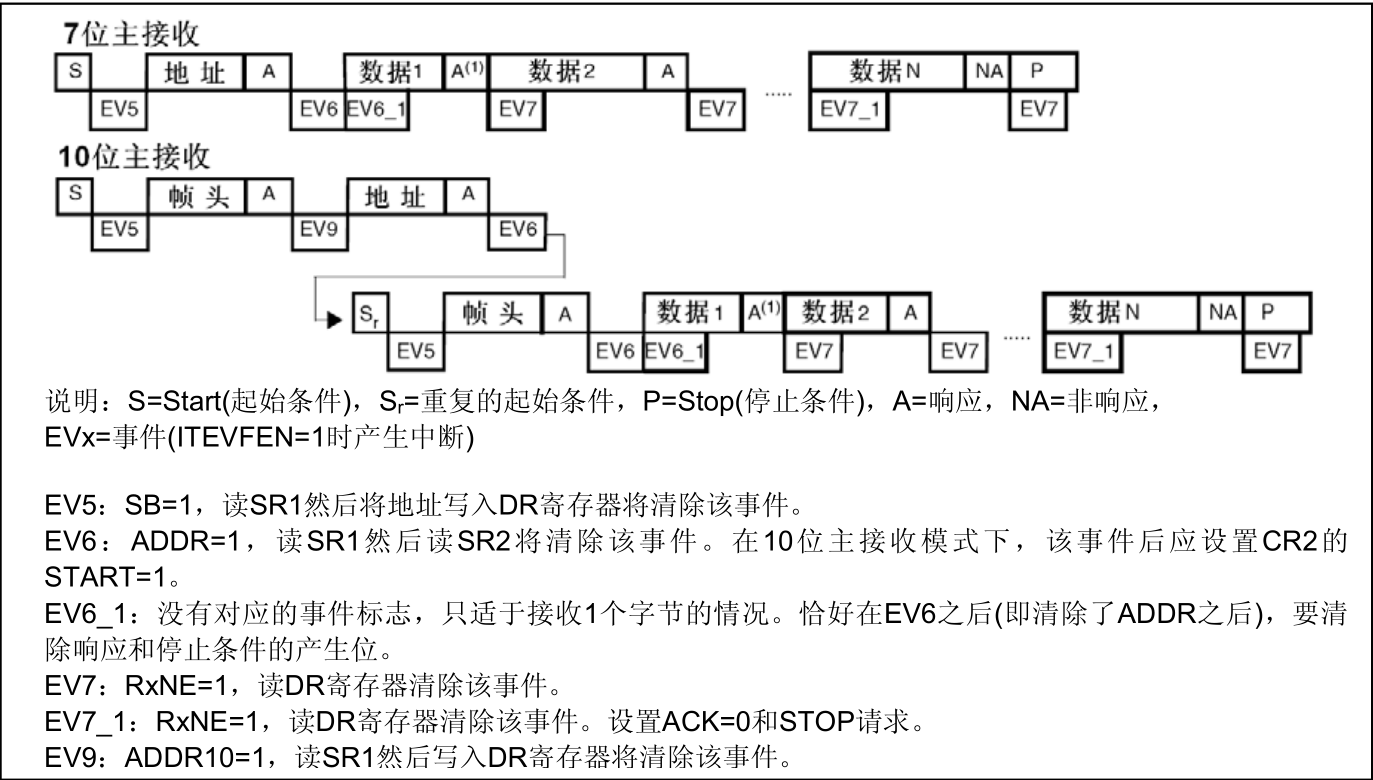 I2C协议——I2C框图和I2C通信过程