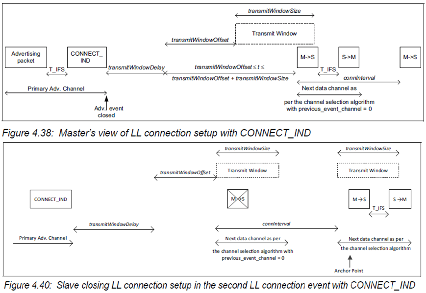 Master and Slave Connection setup