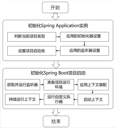 企业级信息系统开发讲课笔记4.2 Spring Boot项目单元测试、热部署与原理分析