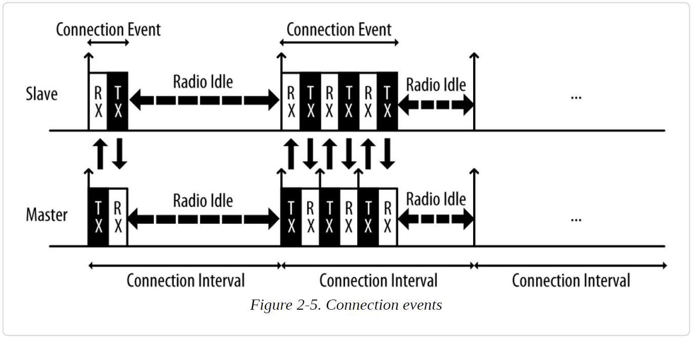 Connection events