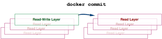 container commit