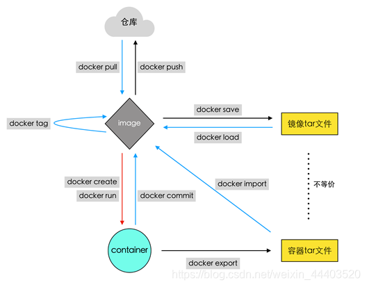 container vs image