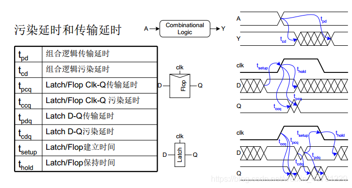 时序电路的传输延时 大收藏家的博客 Csdn博客 时序电路的延迟