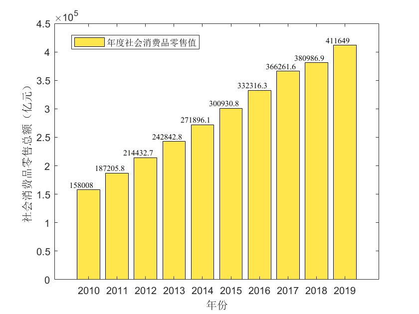 matlab制作有值显示的条形统计图_matlab条形图上有数值-CSDN博客