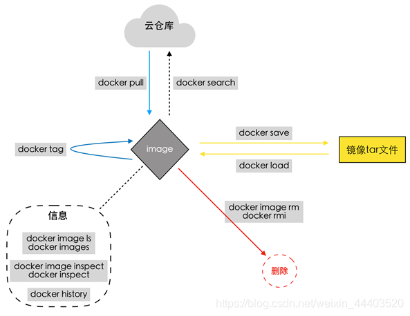 docker image