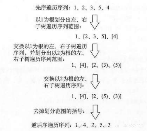 先序遍历序列和逆后序遍历序列的转化关系