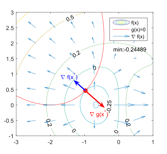 2dim constrained Nolinear Programming, boundary