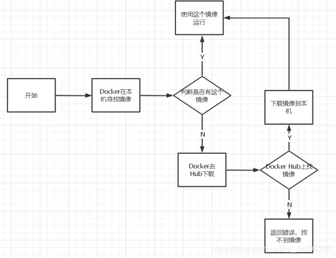 Docker（上）(安装Docker、配置阿里镜像加速、Docker运行流程、Docker常用命令)爱上java的小游子-dockers win设置