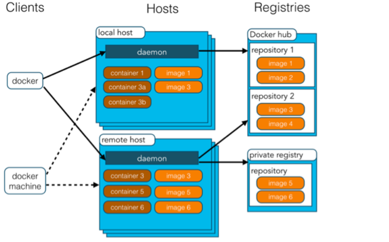 Docker（上）(安装Docker、配置阿里镜像加速、Docker运行流程、Docker常用命令)爱上java的小游子-dockers win设置