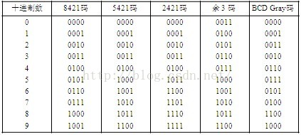 通常採用4位二進制數來表示幾個常用的bcd碼:8421碼有權碼.