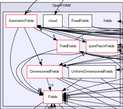 openFOAM中的Field_openfoam mapfields-CSDN博客