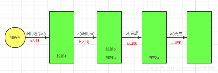 【JVM系列1】深入分析Java虚拟机堆和栈及OutOfMemory异常产生原因zwx900102的博客-