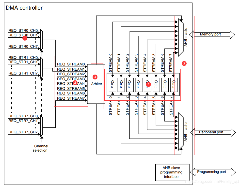 STM32 DMA详解 