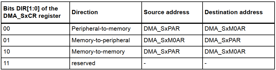 STM32 DMA详解 