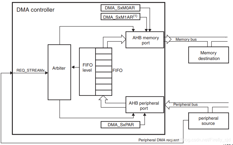 STM32 DMA详解 