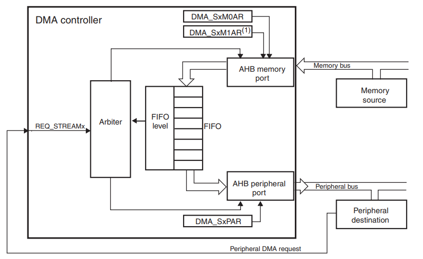 STM32 DMA详解 